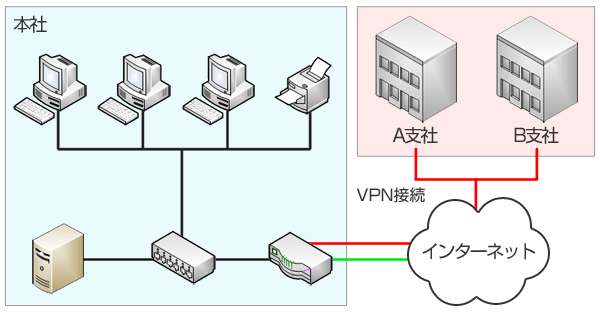 企業ネットワーク